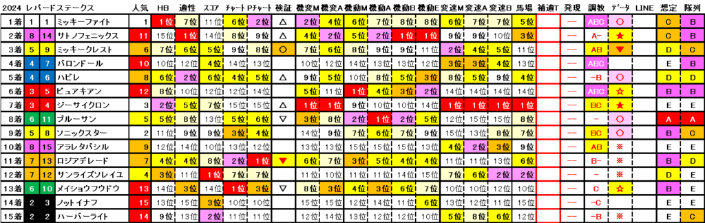 2024　レパードＳ　結果まとめ2